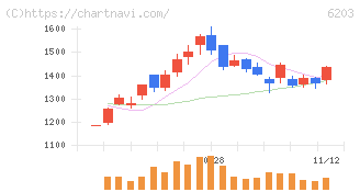 豊和工業(6203)の日足チャート