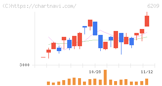 リケンＮＰＲ(6209)の日足チャート