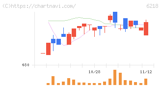 エンシュウ(6218)の日足チャート
