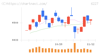 ＡＩメカテック(6227)の日足チャート