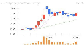 オーケーエム(6229)の日足チャート