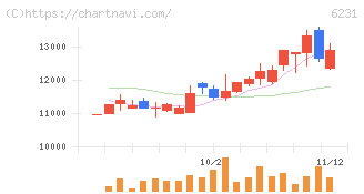 木村工機(6231)の日足チャート