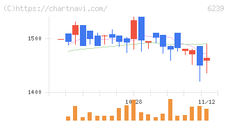 ナガオカ(6239)の日足チャート