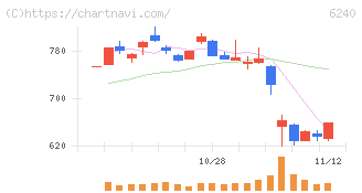 ヤマシンフィルタ(6240)の日足チャート