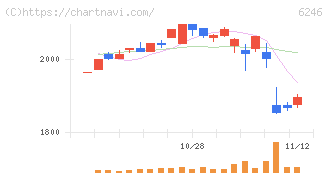 テクノスマート(6246)の日足チャート