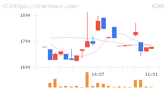 横田製作所(6248)の日足チャート