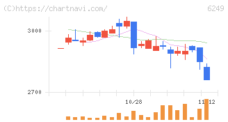 ゲームカードホールディングス(6249)の日足チャート