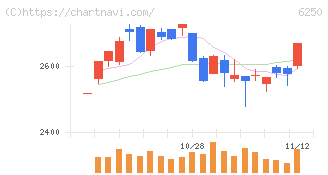 やまびこ(6250)の日足チャート