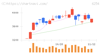 野村マイクロ・サイエンス(6254)の日足チャート