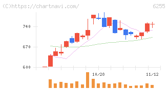 エヌ・ピー・シー(6255)の日足チャート