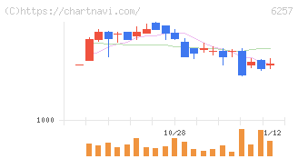 藤商事(6257)の日足チャート