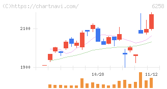 平田機工(6258)の日足チャート