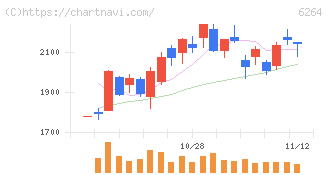 マルマエ(6264)の日足チャート