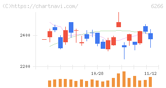タツモ(6266)の日足チャート
