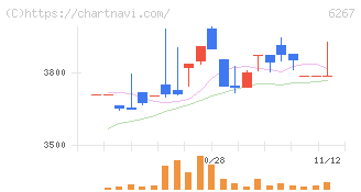 ゼネラルパッカー(6267)の日足チャート