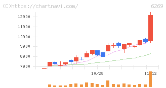 三井海洋開発(6269)の日足チャート