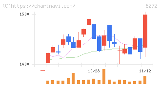 レオン自動機(6272)の日足チャート