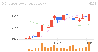 ユニオンツール(6278)の日足チャート