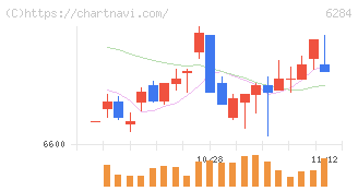 日精エー・エス・ビー機械(6284)の日足チャート