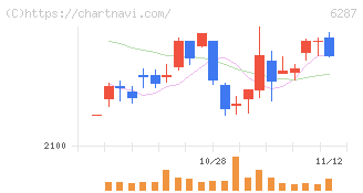 サトー(6287)の日足チャート