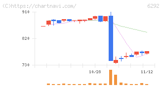 カワタ(6292)の日足チャート