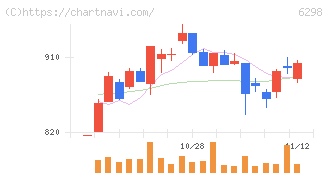 ワイエイシイホールディングス(6298)の日足チャート