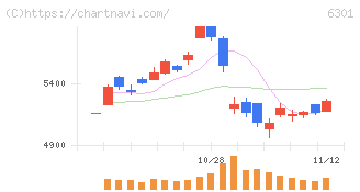 コマツ(6301)の日足チャート
