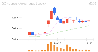 住友重機械工業(6302)の日足チャート