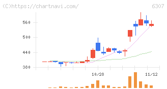 サンセイ(6307)の日足チャート
