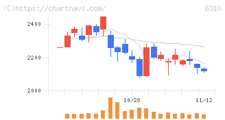 井関農機(6310)の日足チャート