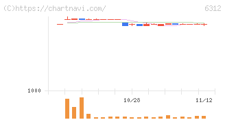 フロイント産業(6312)の日足チャート