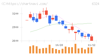 ハーモニック・ドライブ・システムズ(6324)の日足チャート