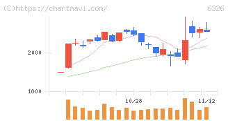 クボタ(6326)の日足チャート