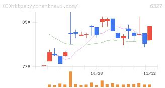 北川精機(6327)の日足チャート