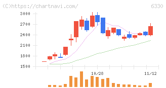 東洋エンジニアリング(6330)の日足チャート