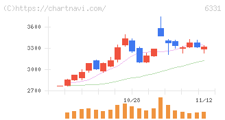 三菱化工機(6331)の日足チャート
