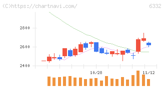 月島ホールディングス(6332)の日足チャート