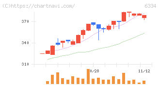 明治機械(6334)の日足チャート