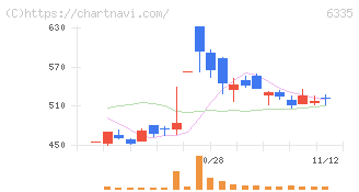 東京機械製作所(6335)の日足チャート