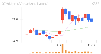 テセック(6337)の日足チャート