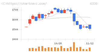 タカトリ(6338)の日足チャート