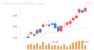 フリージア・マクロス(6343)の日足チャート