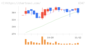 プラコー(6347)の日足チャート