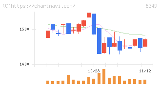 小森コーポレーション(6349)の日足チャート