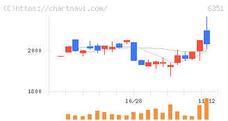 鶴見製作所(6351)の日足チャート