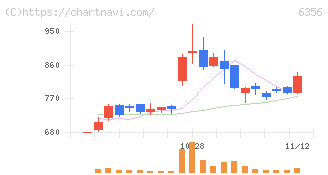 日本ギア工業(6356)の日足チャート