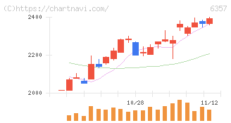 三精テクノロジーズ(6357)の日足チャート