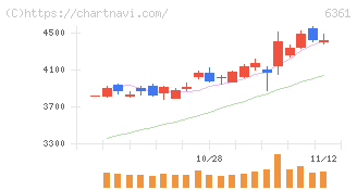 荏原(6361)の日足チャート