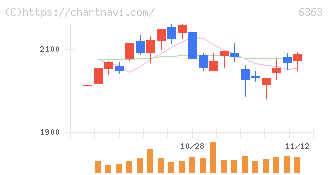 酉島製作所(6363)の日足チャート