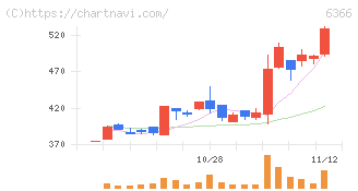 千代田化工建設(6366)の日足チャート